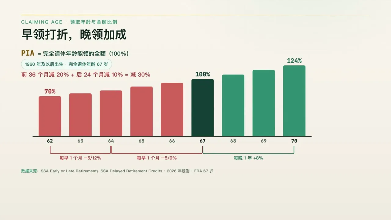 早领打折,晚领加成