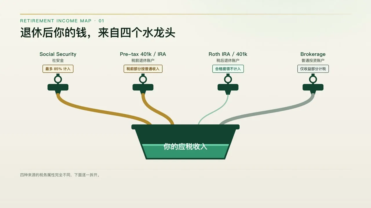 退休后的钱来自四个水龙头