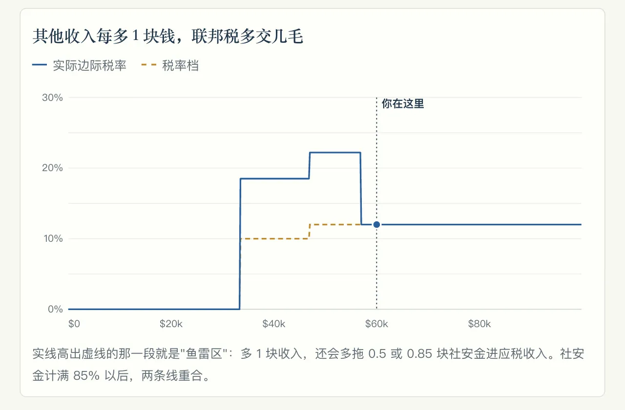 实线高出虚线的那一段是“鱼雷区”：多赚 1 块钱，实际要多交的税比税率档高一截