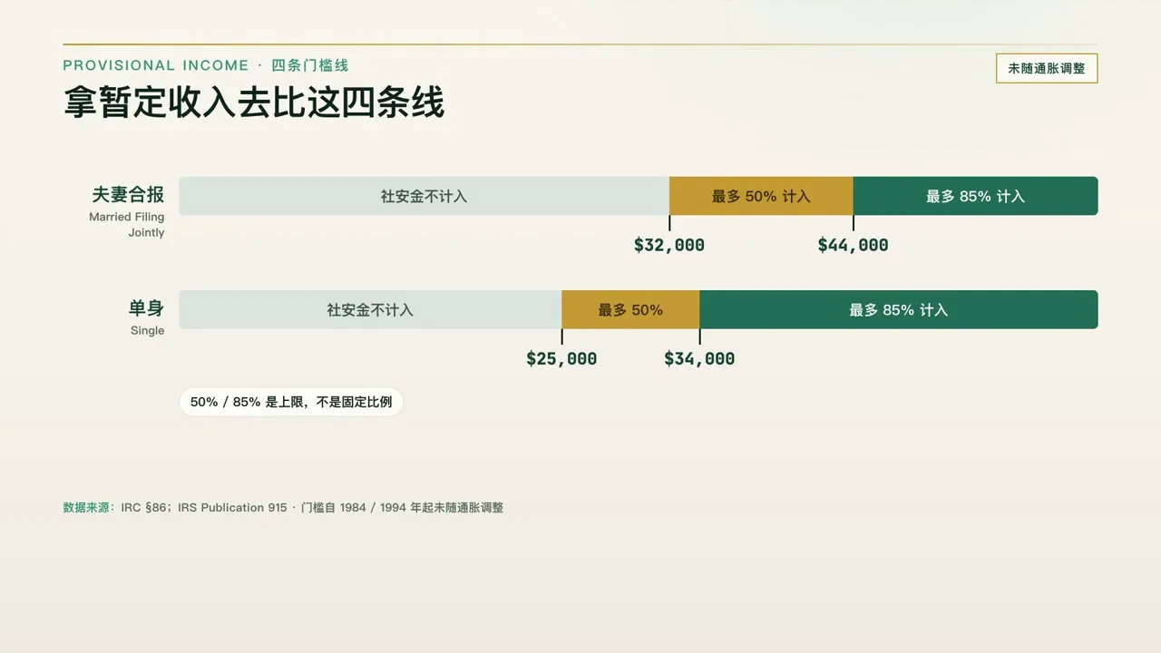 拿暂定收入去比这四条线
