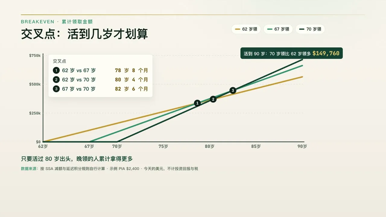 交叉点:活到几岁才划算