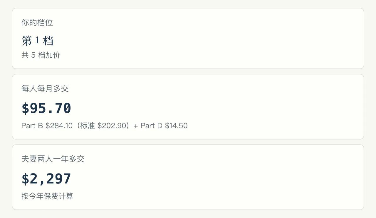 夫妻 MAGI $230,000 落在第 1 档：每人每月多交 $95.70，两人一年多交 $2,297