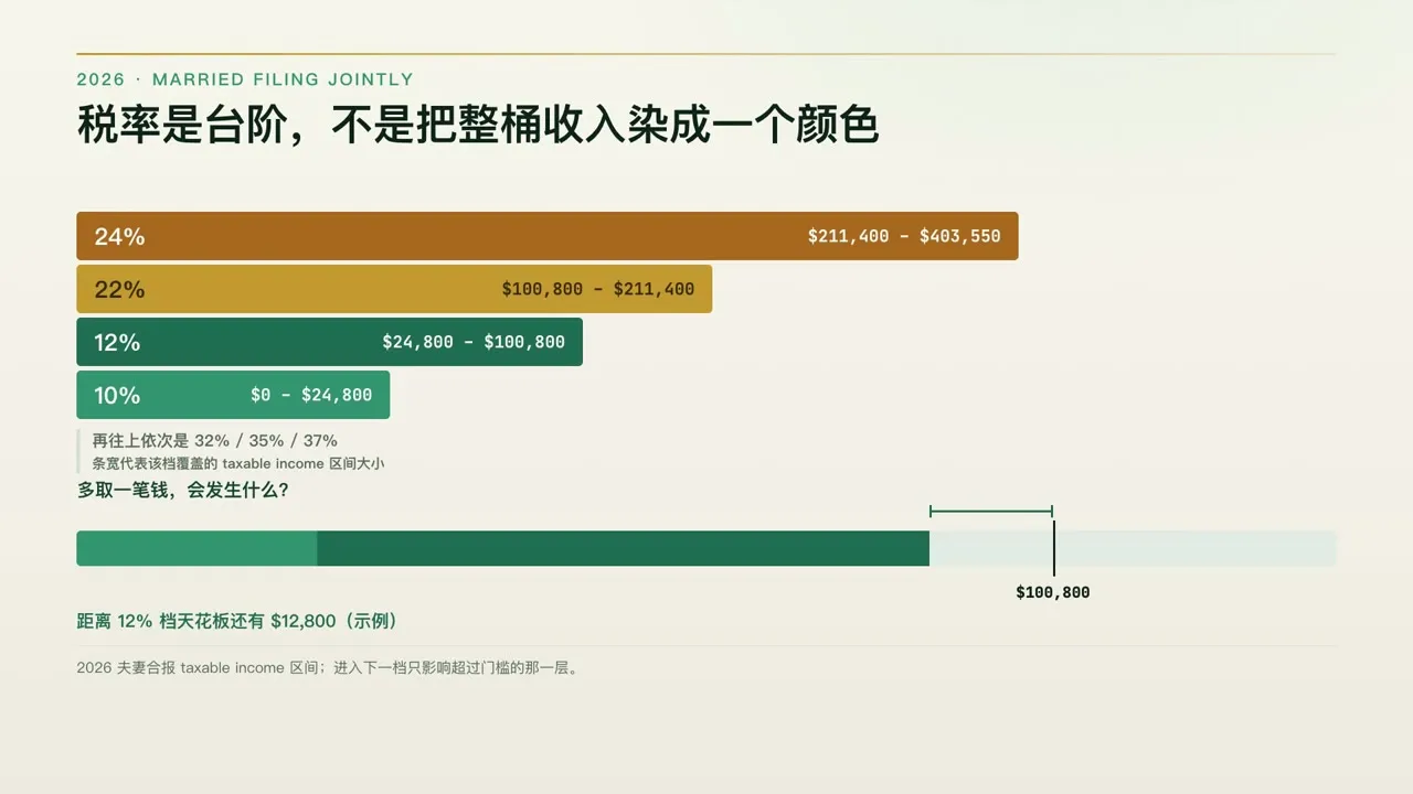 2026 年夫妻合报税率档