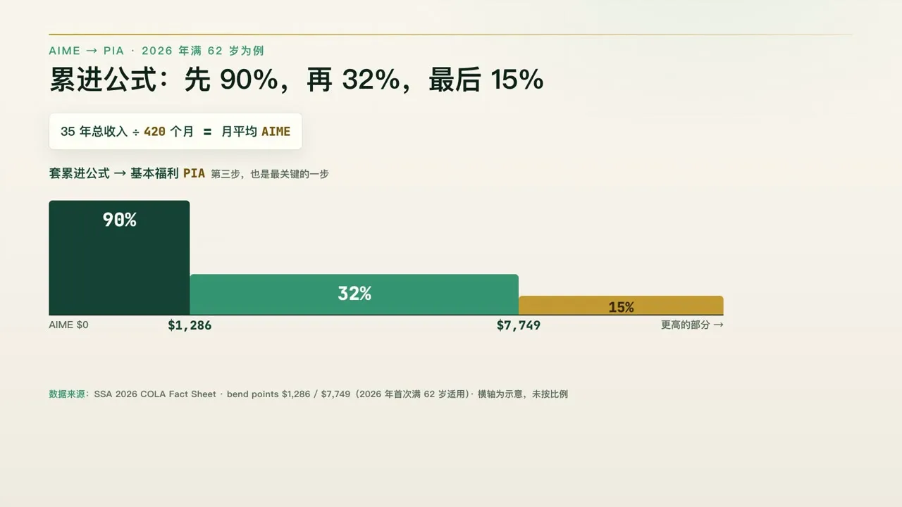 累进公式：90%、32%、15%