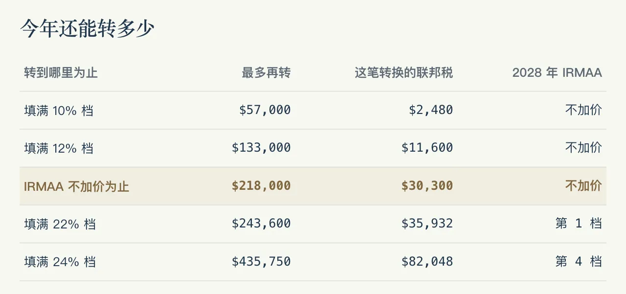 夫妻都已退休、几乎没有其他收入：转 $218,000 以内，两年后的 Medicare 保费不加价