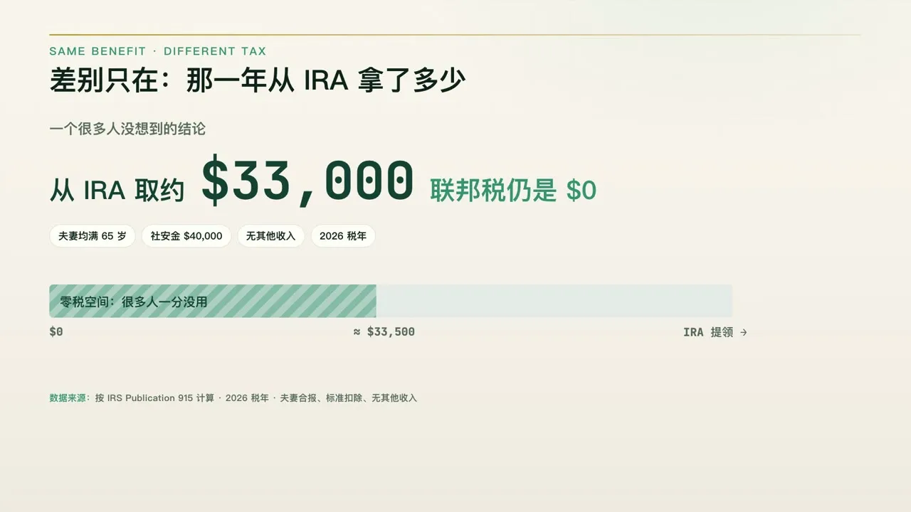 取约 $33,000,联邦税仍是 $0