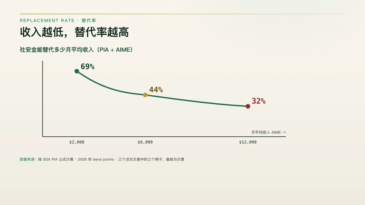 收入越低，替代率越高