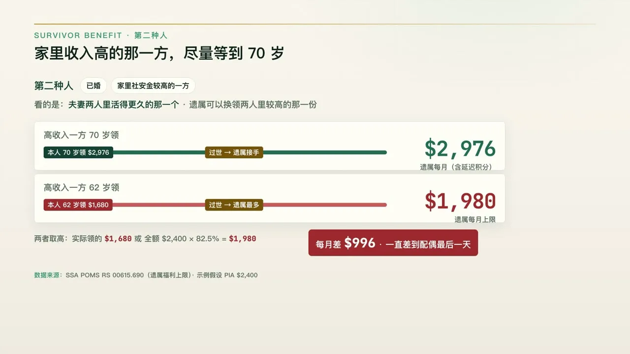遗属福利:每月差 $996