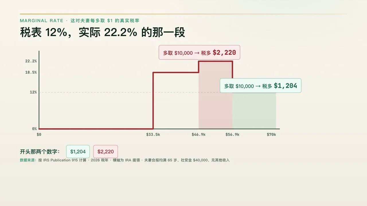 税表 12%,实际 22.2% 的那一段