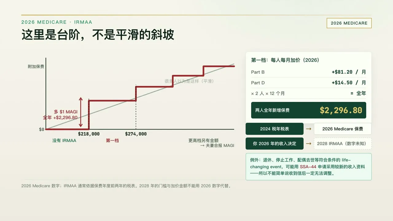 IRMAA 是台阶,不是斜坡(2026 Medicare)