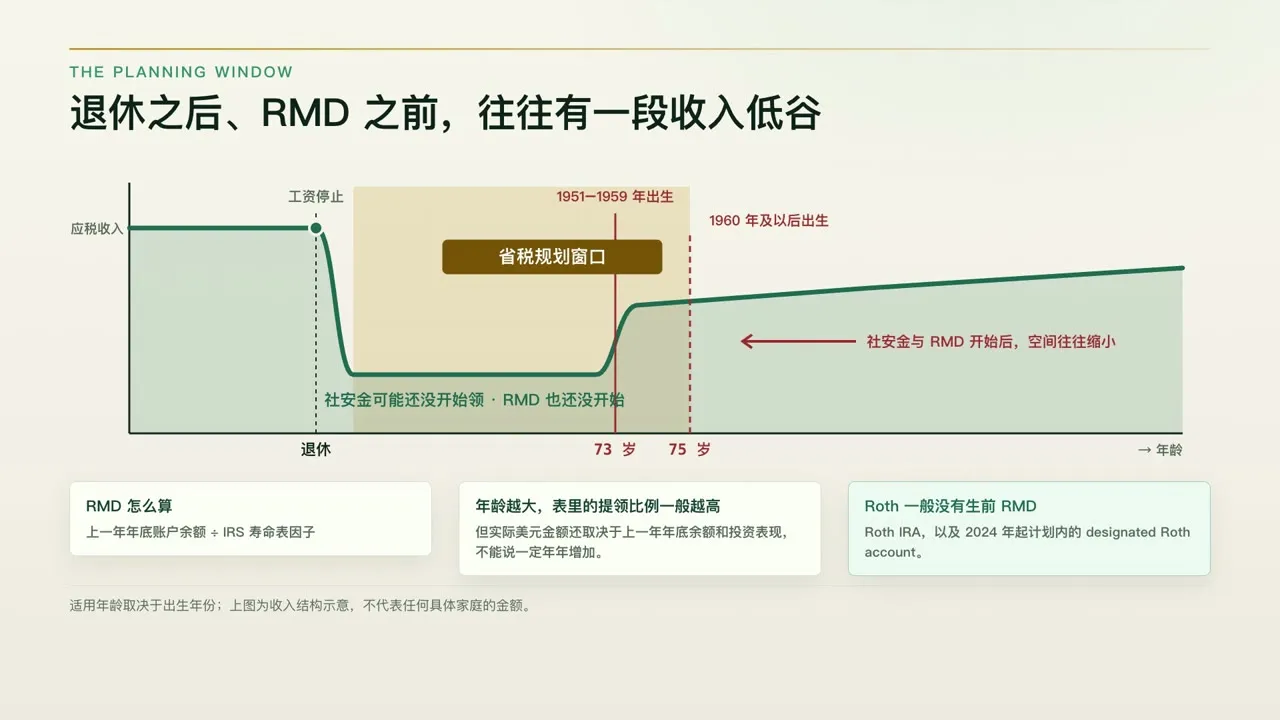 退休之后、RMD 之前的收入低谷